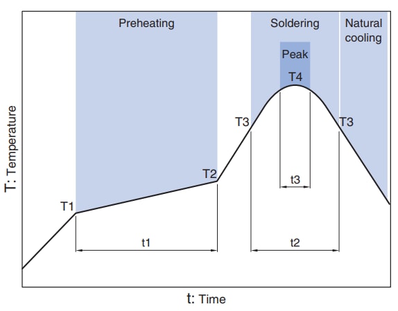 Chart - TDK MHQ-P High-Frequency Circuit Ceramic Inductors